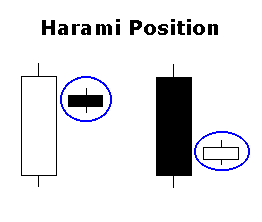 Exemplo de Candlestick Harami