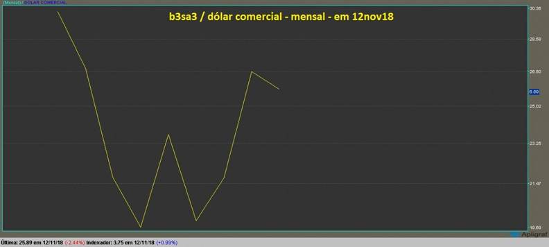b3 Brasil Bolsa Balco ON grafico mensal dolarizado