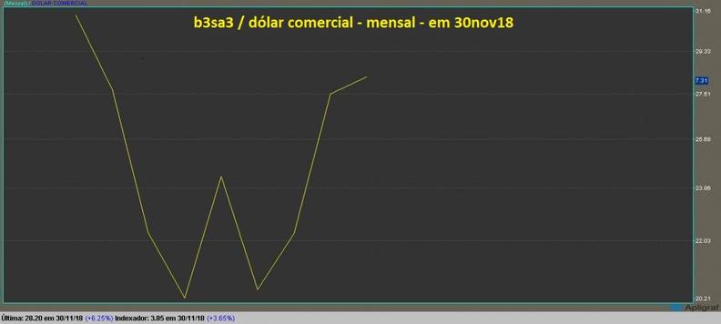 B3 Brasil Bolsa Balcao grafico mensal dolarizado