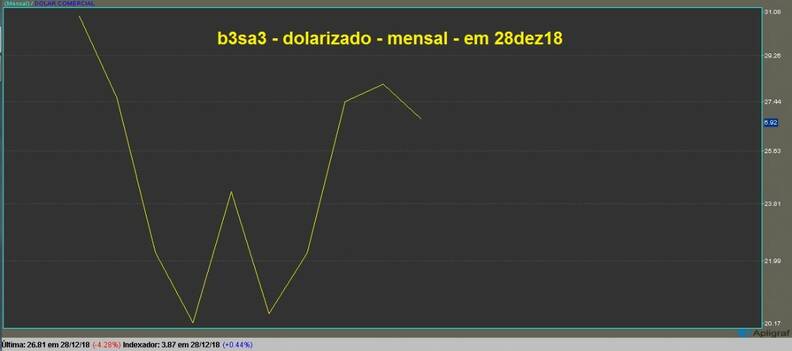 B3 Brasil Bolsa Balcão ON gráfico mensal dolarizado