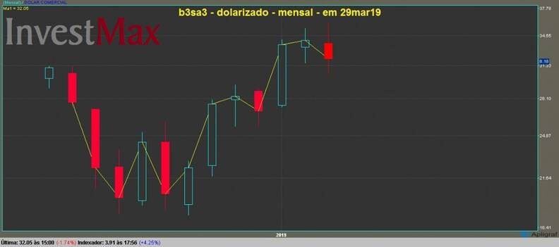 B3 Brasil Bolsa Balco ON grfico mensal dolarizado