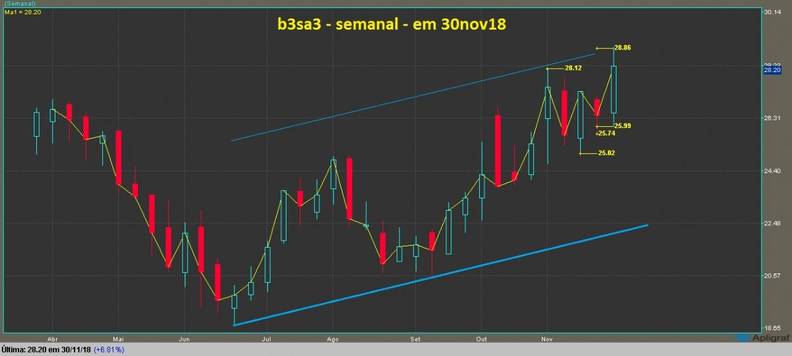 B3 Brasil Bolsa Balco ON grafico semanal