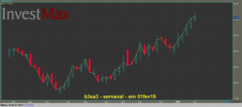 B3 Brasil Bolsa Balco ON grfico semanal