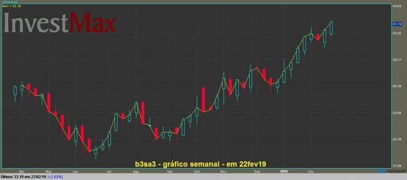 B3 Brasil Bolsa Balco ON grfico semanal