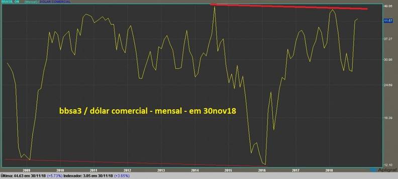 Banco do Brasil ON grafico mensal dolarizado