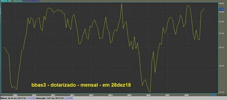 Banco do Brasil ON gráfico mensal dolarizado