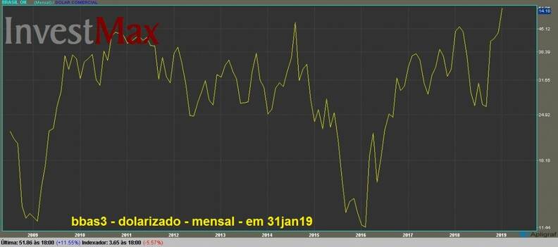 Banco do Brasil PN grfico dolarizado mensal