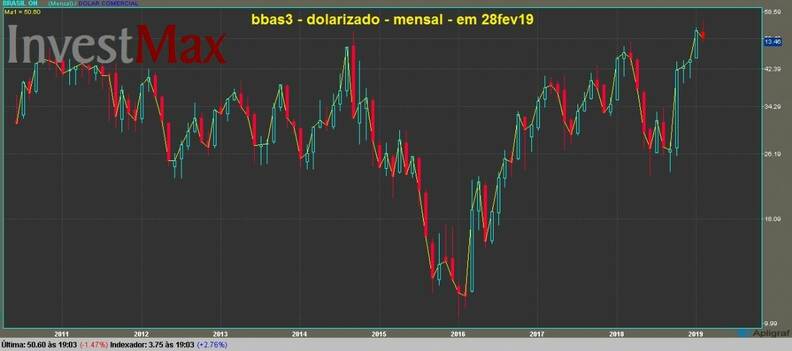Banco do Brasil ON gráfico mensal dolarizado