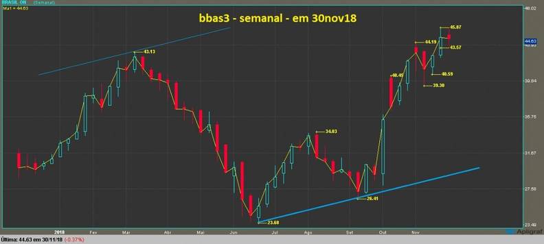 Banco do Brasil ON grafico semanal