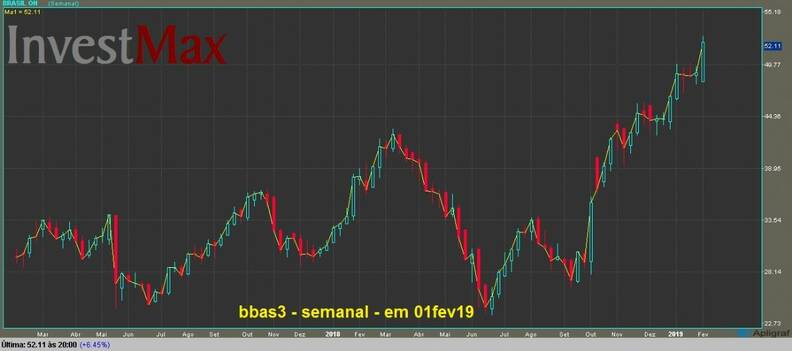 Banco do Brasil ON gráfico semanal