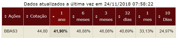 Banco do Brasil ON volatilidade