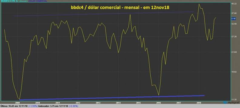 grafico bbdc4 mensal dolarizado linha