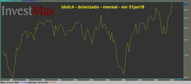 Banco Bradesco PN gráfico dolarizado mensal