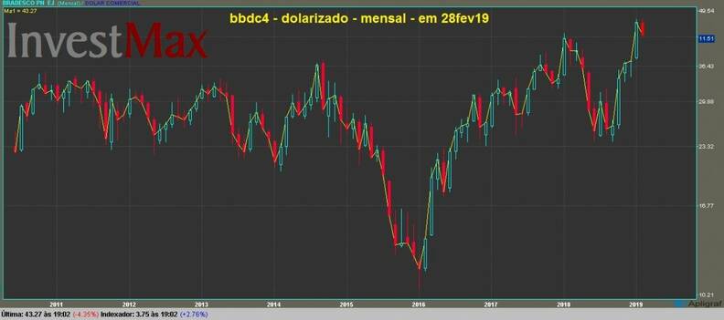 Banco Bradesco PN gráfico mensal dolarizado