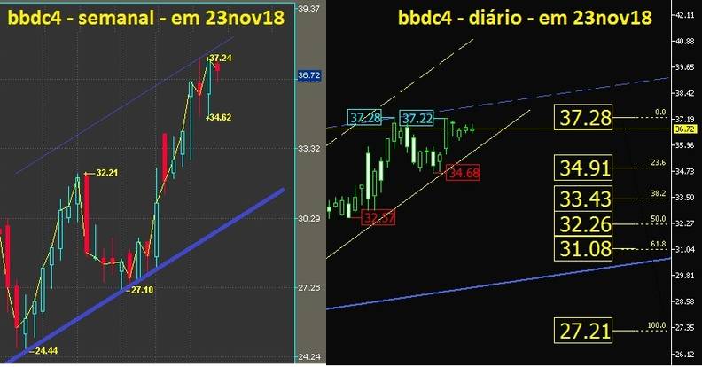 Banco Bradesco PN grafico semanal e diario