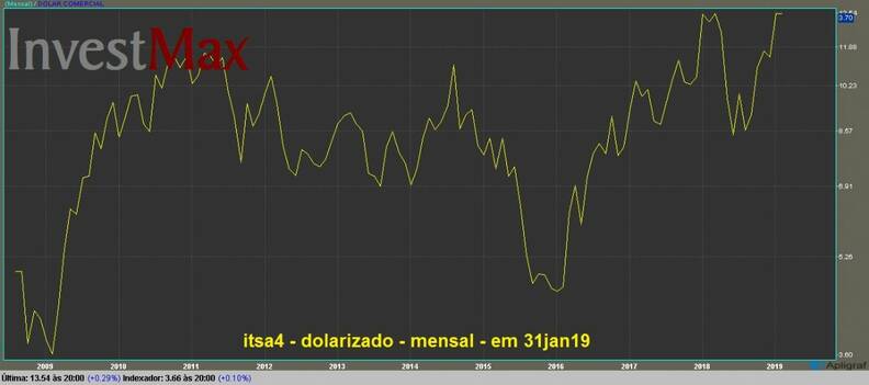 Itausa Investimentos Itaú PN gráfico dolarizado mensal