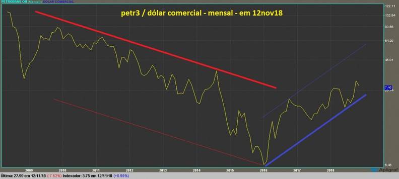 Petrobras on grafico mensal dolarizado