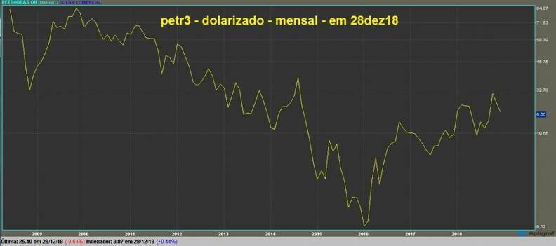 Petrobras ON gráfico mensal dolarizado
