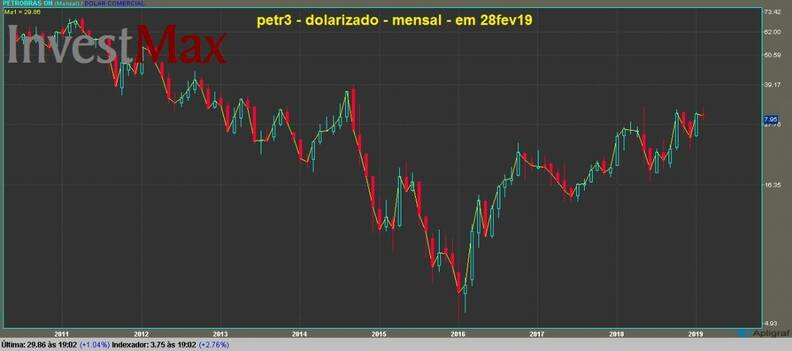 Petrobras ON grfico mensal dolarizado