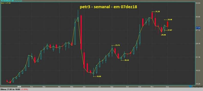 Petrobras ON grafico semanal