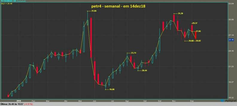 Petrobras ON gráfico semanal