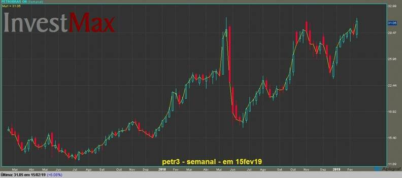 Petrobras ON grfico semanal