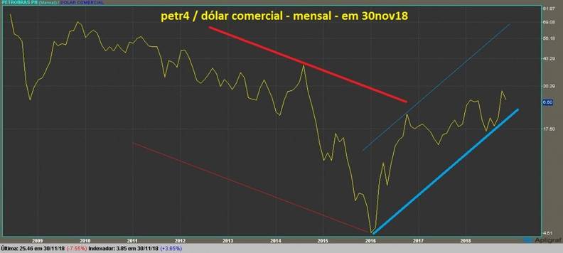 Petrobras PN grafico mensal dolarizado
