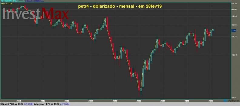 Petrobras PN gráfico mensal dolarizado
