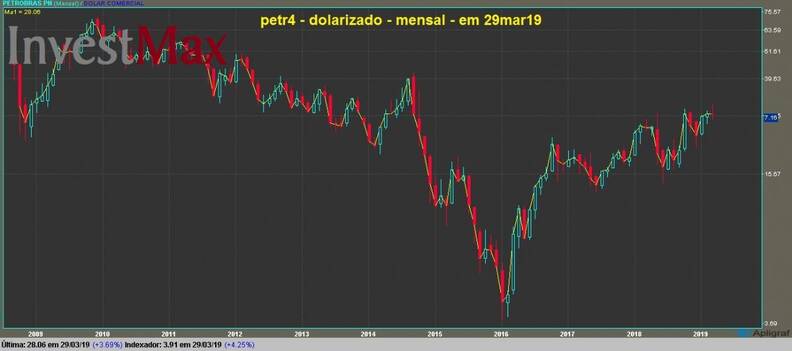 Petrobras PN gráfico mensal dolarizado