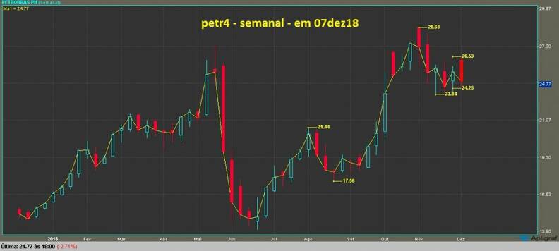 Petrobras PN grafico semanal