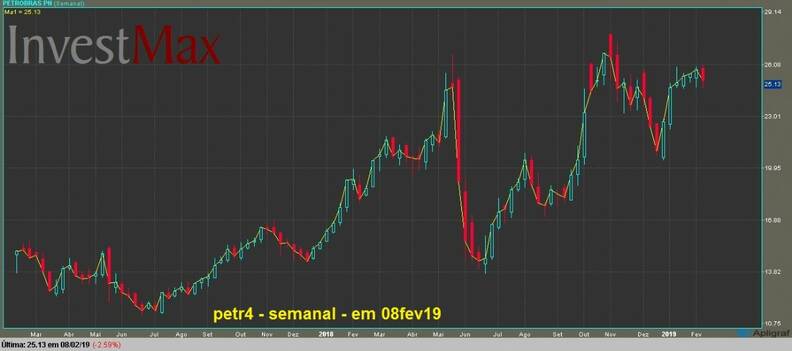 Petrobras PN gráfico semanal