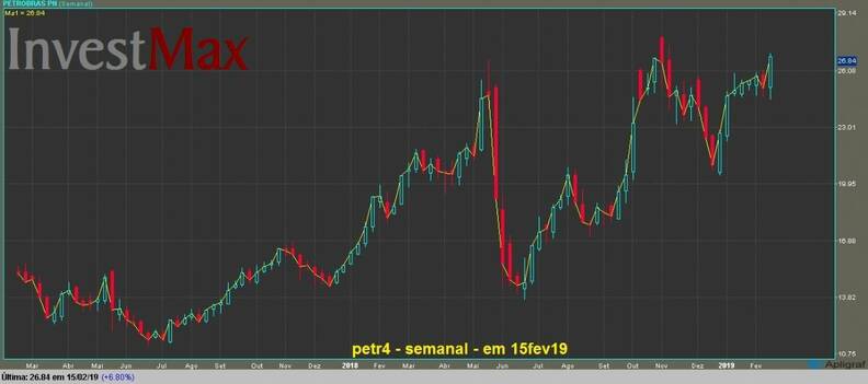 Petrobras PN grfico semanal