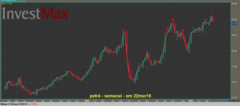 Petrobras PN gráfico semanal